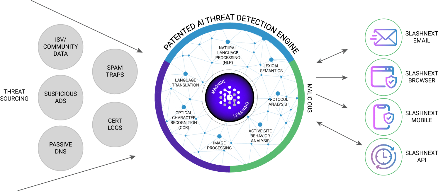 Patented AI Threat Detection Engine Workflow