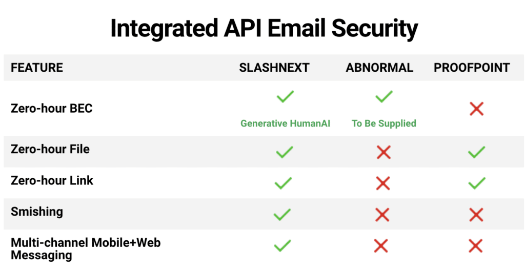 Integrated API Email Security
