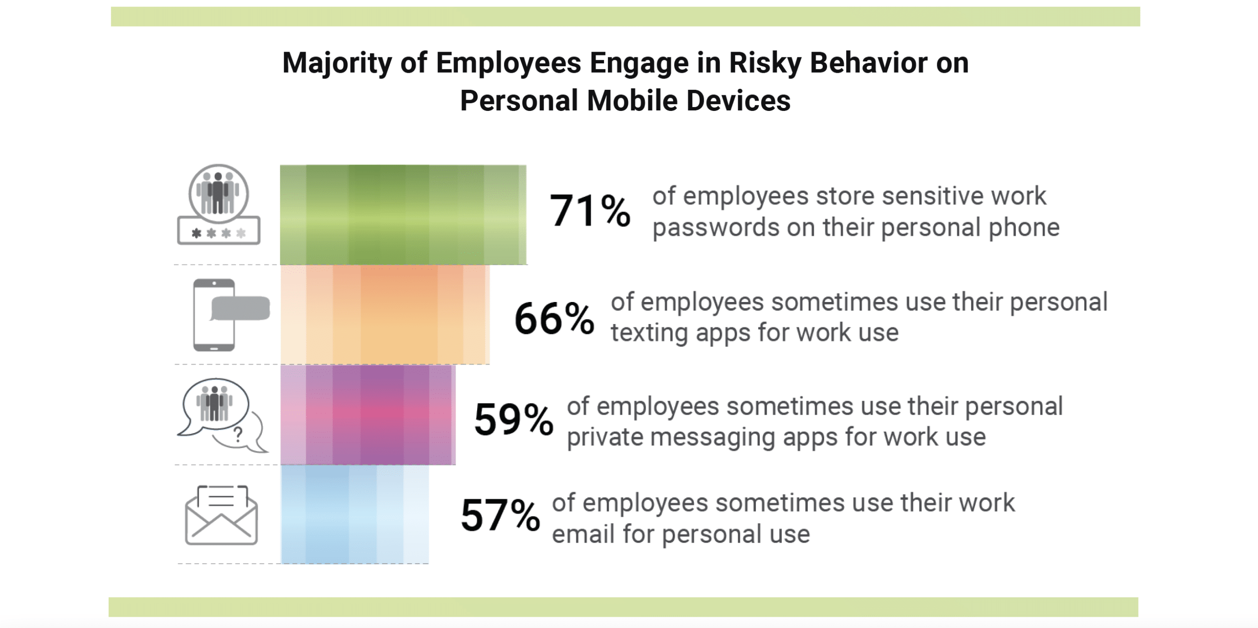 Employees Risky Mobile BYOD Behaviors