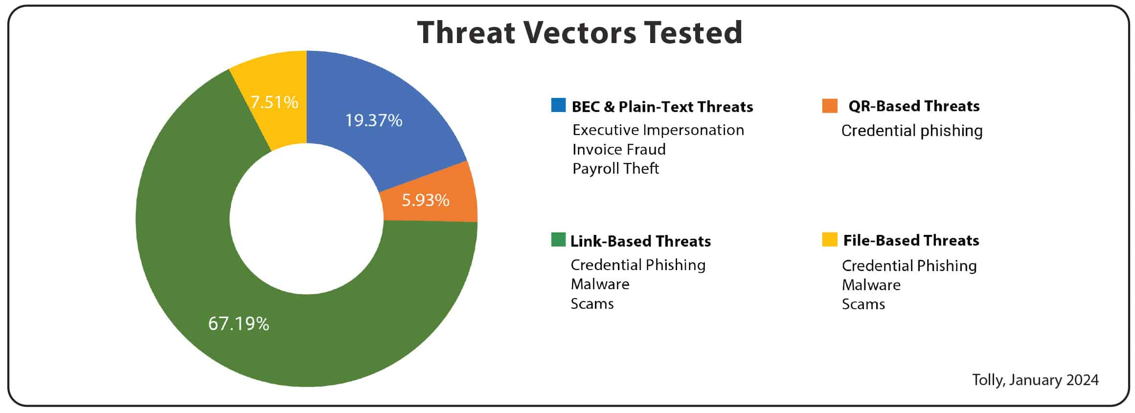 For cloud email security solutions to be effective, they must demonstrate strong efficacy against threats across all four vectors shown.