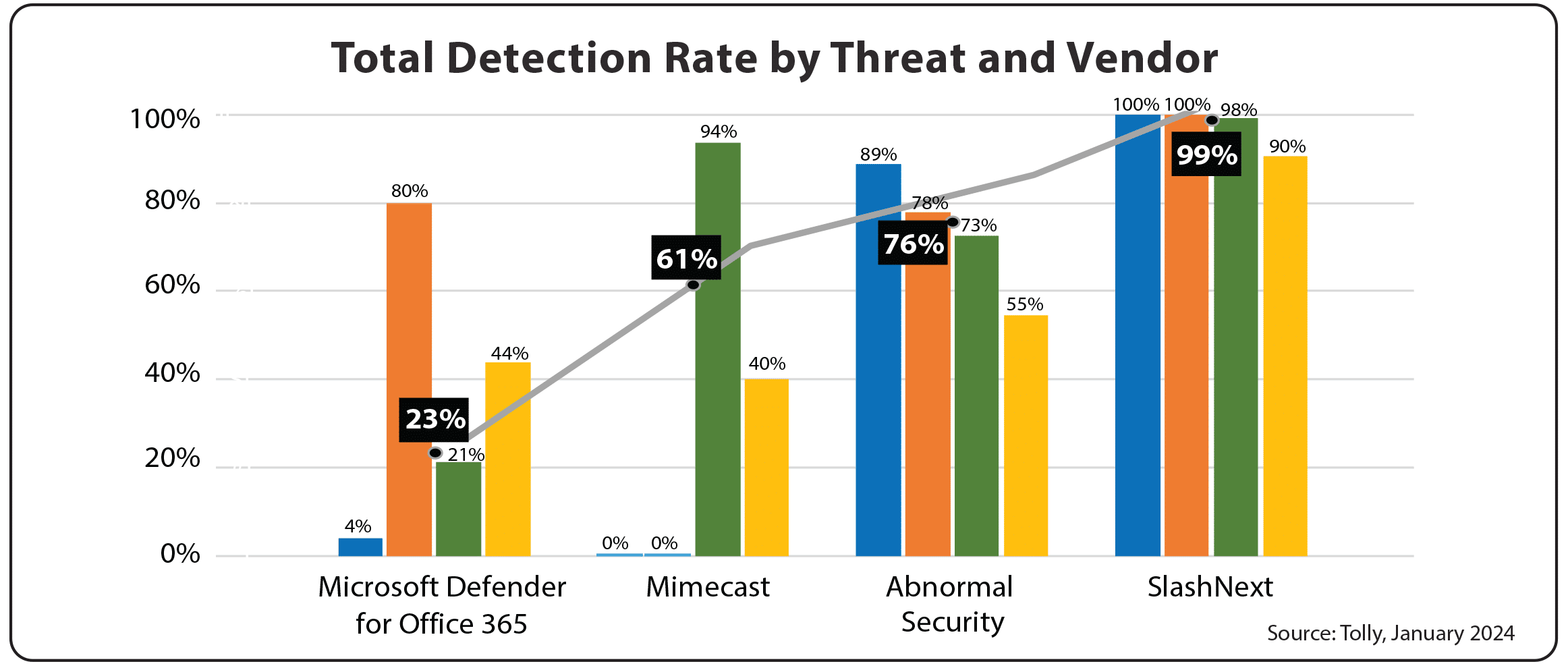 SlashNext demonstrated a higher detection rate across all four vectors