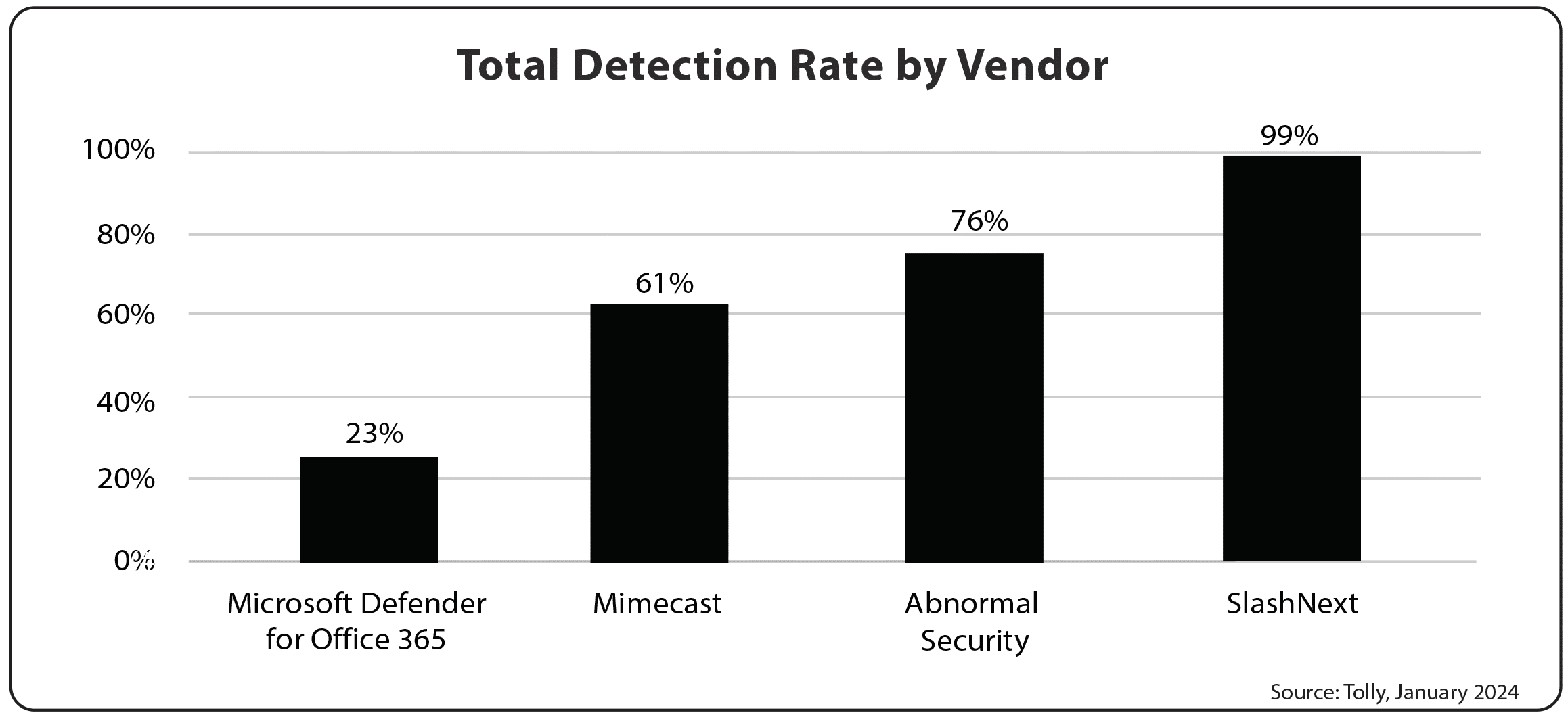 SlashNext had a detection rate of 99%, which is more than 20% higher than the next service