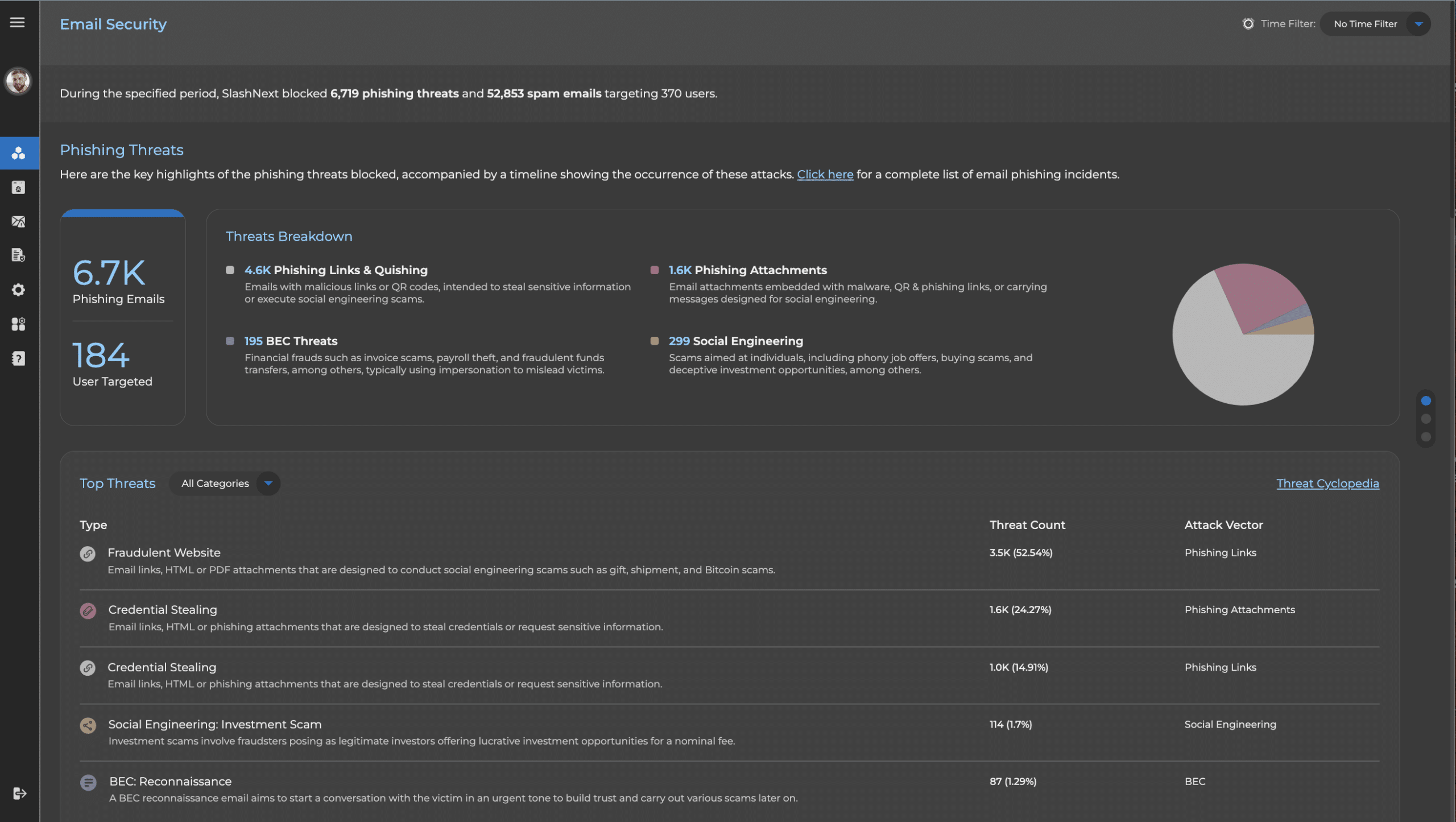 Email Security Phishing Threats Summary & Top Threats