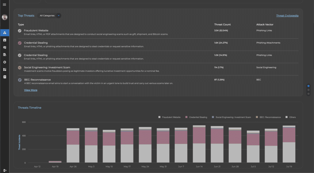 Top Threats & Timeline