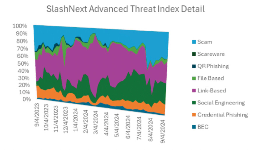 SlashNext State of Phishing Threat Index - Q3 2024