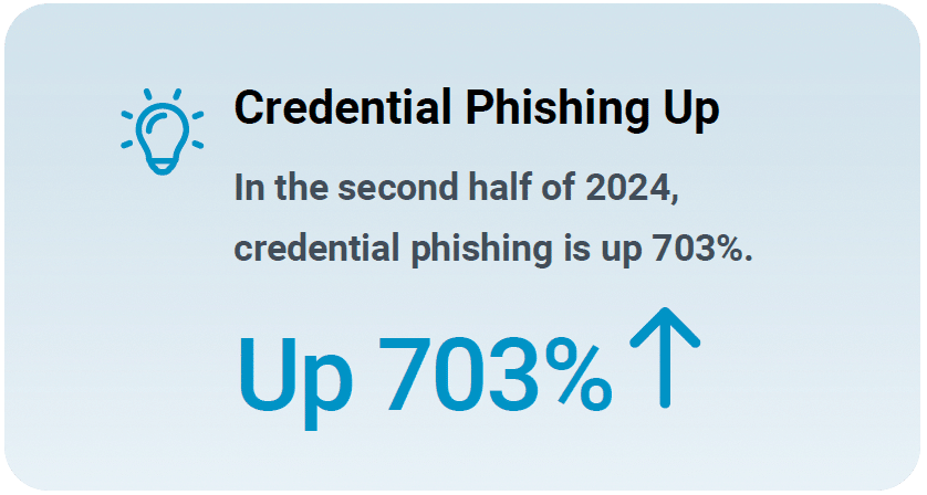 Credential phishing is up 703 percent in the second half of 2024