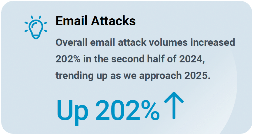 Email attacks increased 202 percent in the second half of 2024