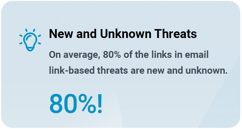 80 percent of email link-based threats are new and unknown